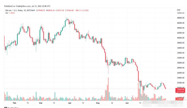 区块链游戏在加密市场站稳了？熊市中游戏行业最能留住消费者