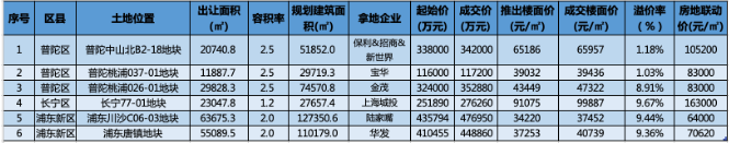 上海二轮土拍首日揽金355亿元，绝版豪宅地块近28亿成交