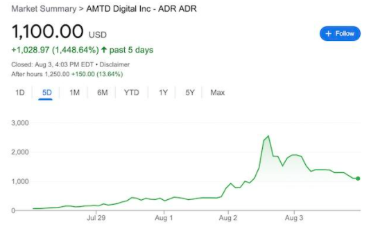 尚乘数科日内股价跳水近50% 该股价异常走势引起外界质疑