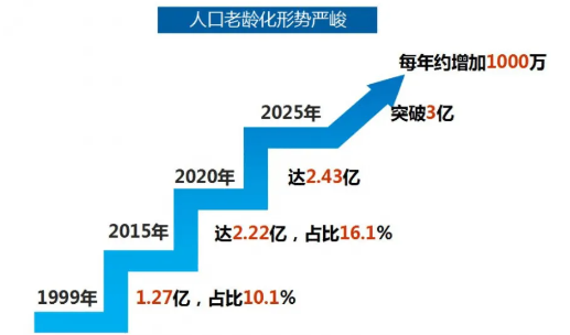 人口老龄化趋势加快未来我国劳动力供给是否充足？