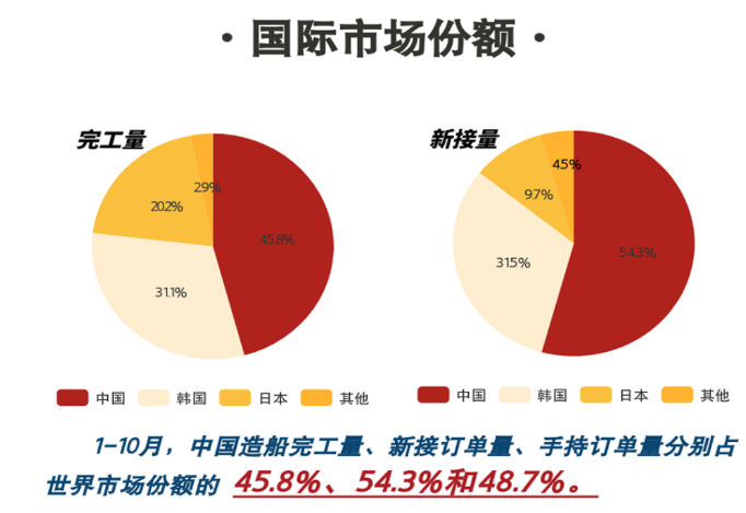 前10月国内造船企业新接订单位居全球第一新增船舶相关企业4.9万家