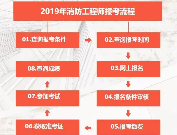 消防工程师报名流程是怎样的（消防工程师需要注意些什么）