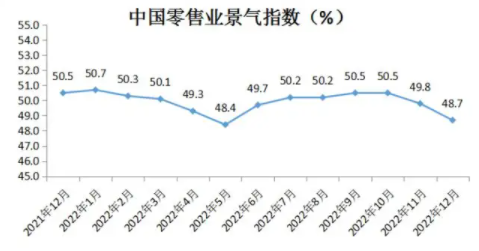 12月中国CRPI为48.7%，较上月小幅下降1.1个百分点