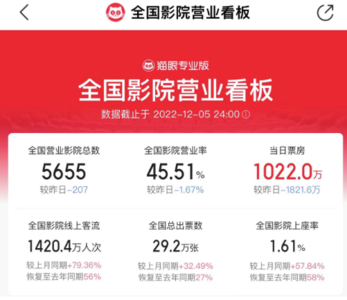 全国单日票房一度超4000万(影院恢复营业如何管控)
