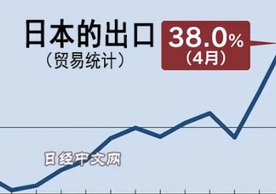 日本10月出口增长放缓，出口放缓加大衰退风险