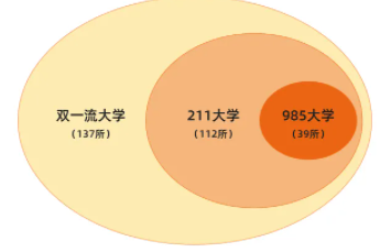 双一流大学生看不起二本学生？真实答案实在太扎心