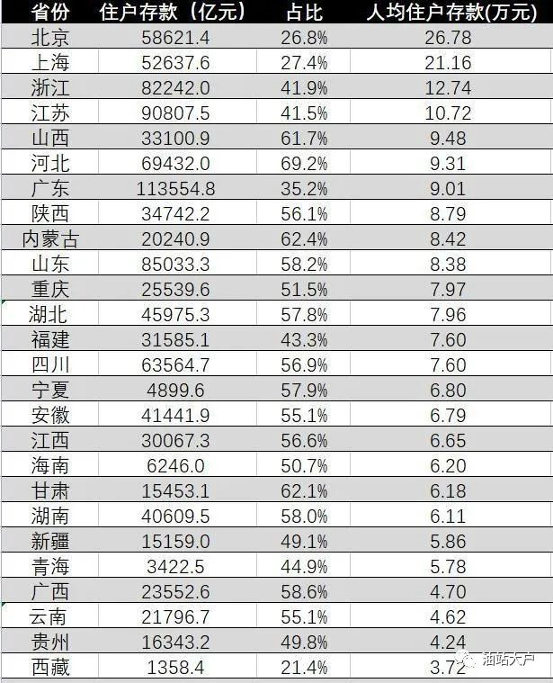 京沪人均住户存款超过20万(最新31省市存款盘点2024) 京沪人均住户存款超过20万(最新31省市存款盘点2024)