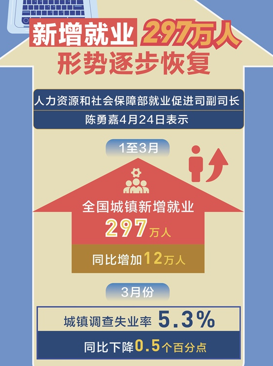 新增就业297万人形势逐步恢复,人社部解读一季度就业情况
