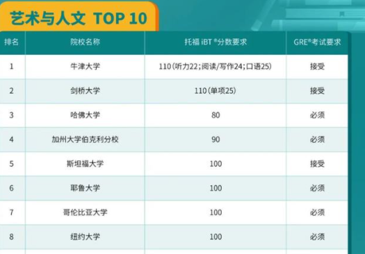 8月10日起,中国考生可以通过提交托福iBT成绩提交SDS申请！