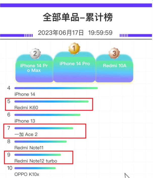618手机销量排行榜2023，iPhone 14Pro占据榜首