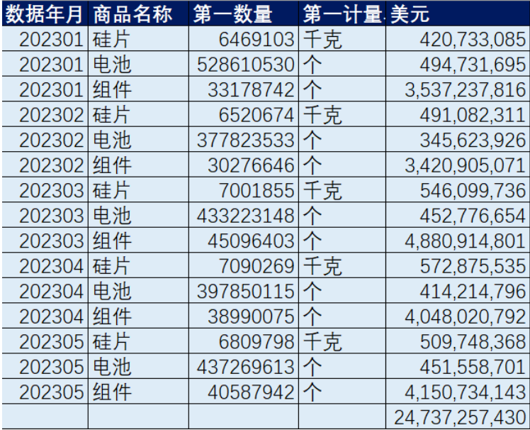 国家能源局:1—5月光伏新增61.2GW(2023年光伏新增数据) 国家能源局:1—5月光伏新增61.2GW(2023年光伏新增数据)