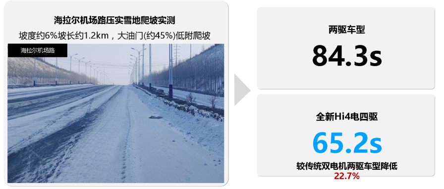 什么才是“好而不贵”的电混技术？长城汽车全新Hi4以六大场景优异表现完美诠释