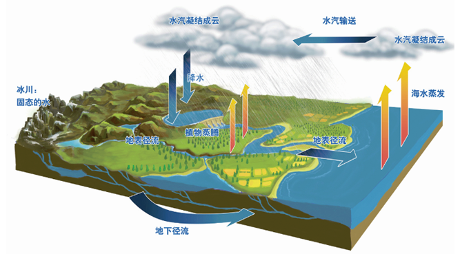 水循环的主要动力是什么 水循环有什么地理意义