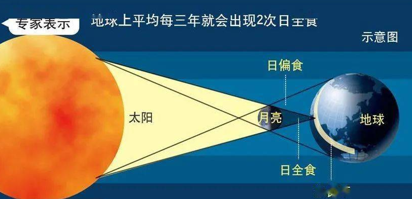 日食是怎样形成的 日食有哪些分类