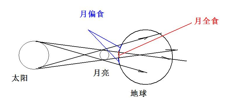 月食是怎样形成的 月食的形成原理是什么