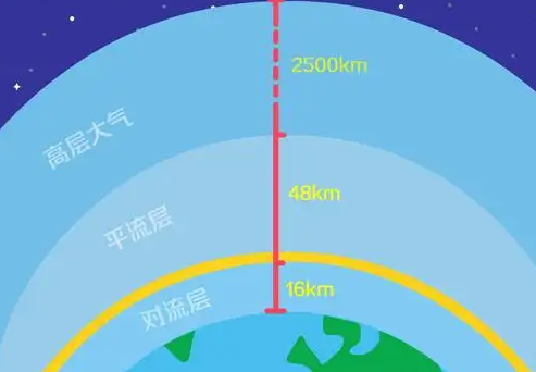 地球大气层在哪里结束 地球大气层有什么特点