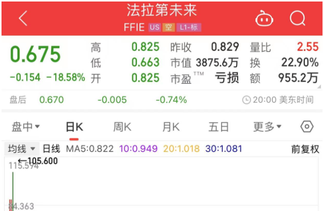 法拉第未来9年200多亿元首次创收55万美元!法拉第未来最新股价