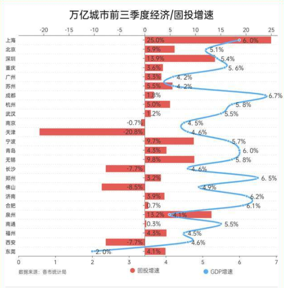 2023城市固投三季报出炉 上海增速称王深圳破万亿在望