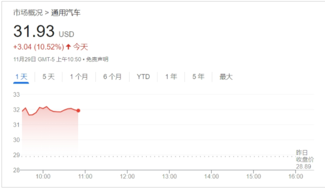 今日通用汽车股价盘中飙升逾10% 通用汽车宣布100亿美元股票回购计划