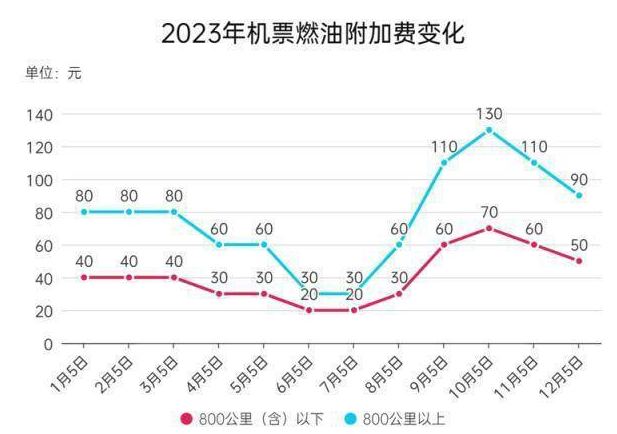机票燃油附加费再次下调 燃油附加费单程最高降至90元