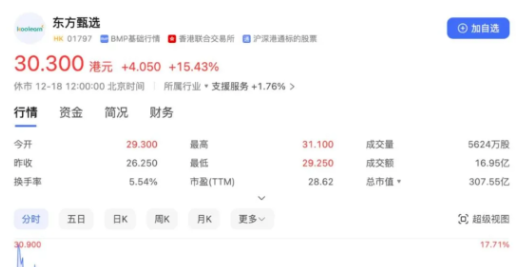 今日东方甄选股价开盘大涨 公告董宇辉成为公司高级合伙人