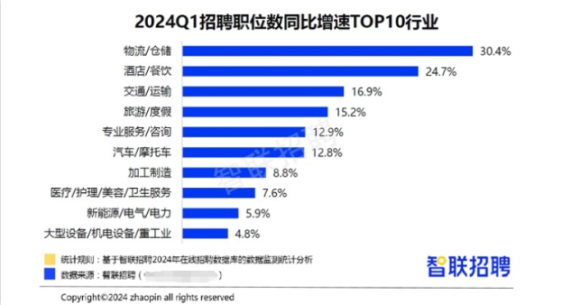 2024年一季度蓝领岗位表现亮眼 招聘规模和招聘薪酬双上涨 2024年一季度蓝领岗位表现亮眼 招聘规模和招聘薪酬双上涨
