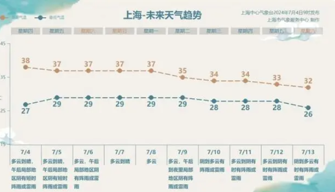 上海热到全国第一体感达到44.1℃  高风险天气要重视
