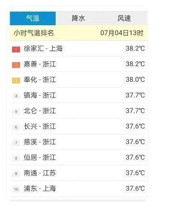 上海热到全国第一体感达到44.1℃  高风险天气要重视