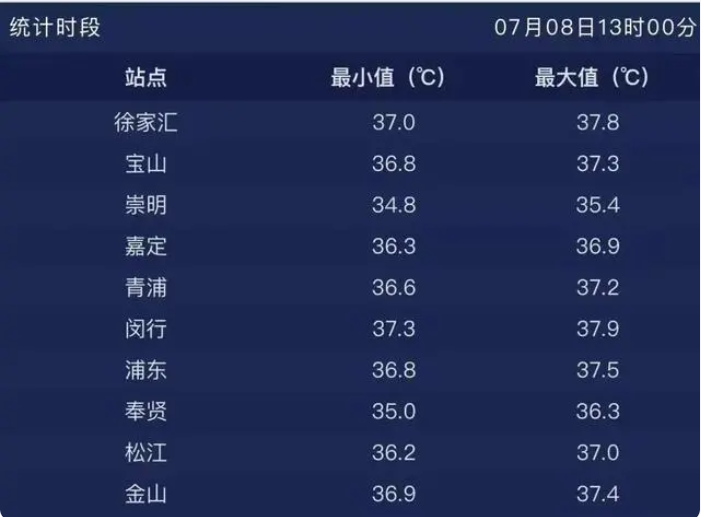 预警5连发！再逼40℃上海高架路面热变形了