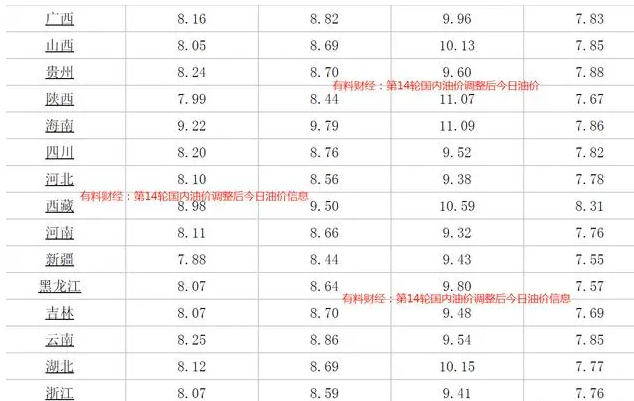 国内油价调整消息 今天7月16日柴油汽油价格