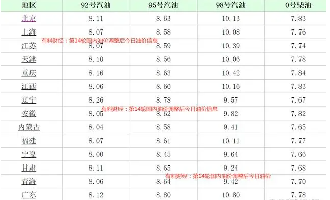 国内油价调整消息 今天7月16日柴油汽油价格