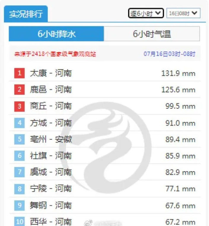 今晨全国降水榜前十几乎被河南包圆，拉响暴雨红色预警