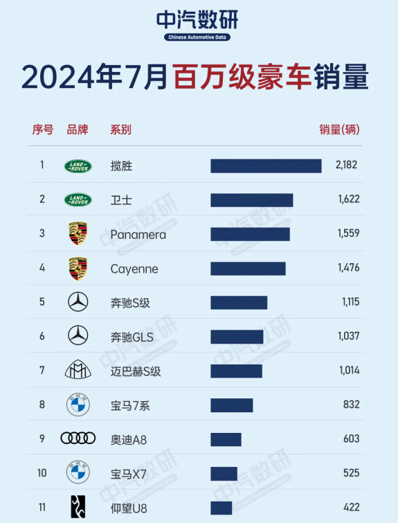 7月百万级豪车销量排名路虎揽胜第一 7月百万级豪车销量排名国产仅仰望u8入榜 7月百万级豪车销量排名路虎揽胜第一 7月百万级豪车销量排名国产仅仰望u8入榜