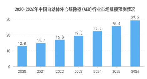 千亿急救市场一触即发，耀致急救诚招AED区域代理！