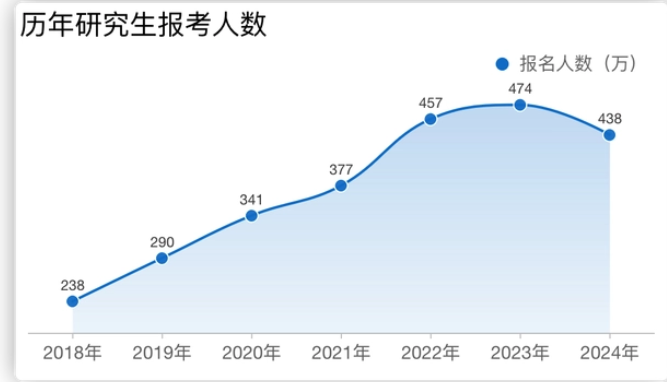 考研人数两年下降86万 专家“卷学历”性价比急剧下降