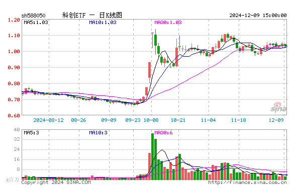 年内交易所科创债发行规模超5000亿元 助力经济转型升级