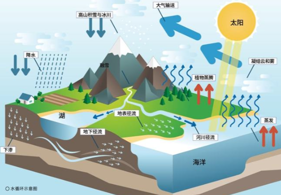 全球水循环正日趋紊乱和极端 全球水循环失衡状况已持续6年