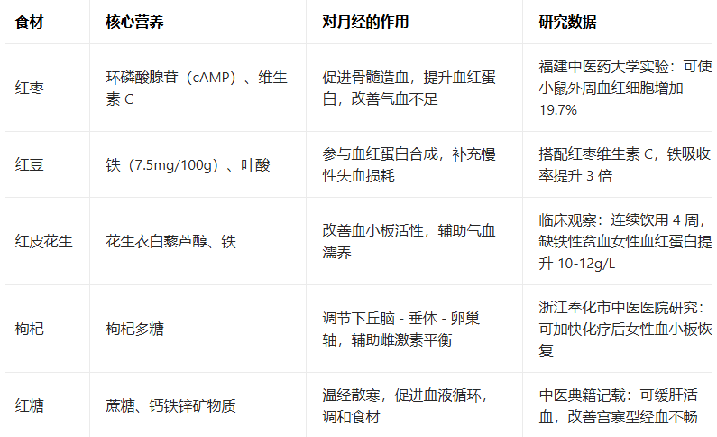 五红汤对月经量少有作用吗?五红汤如何改善月经量少?