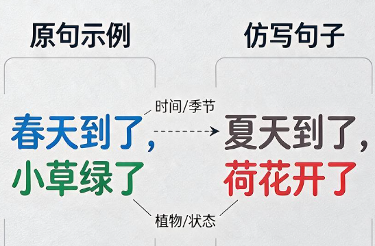 2026年短句仿写四件套——四类范例·仿写四步·自查表