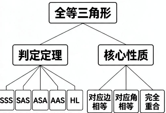 2026年全等三角形题型模板四件套——五判定速查·隐藏条件·书写模板·辅助线模型 2026年全等三角形题型模板四件套——五判定速查·隐藏条件·书写模板·辅助线模型