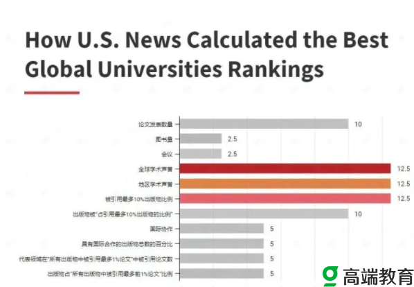 2022年USNEWS世界大学排名发布； 4所中国高校进入世界大学前百名！