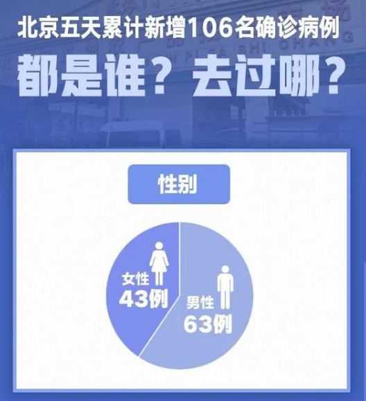 北京5天新增106例：都是谁？去过哪？