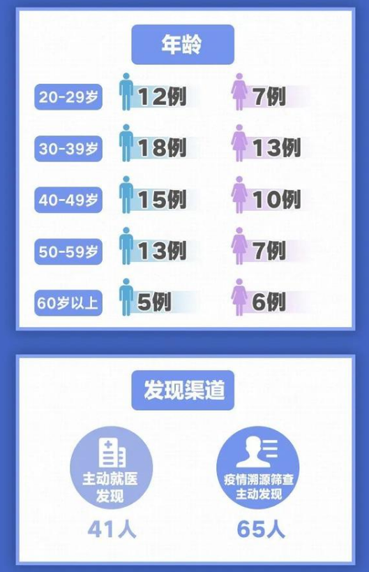 北京5天新增106例：都是谁？去过哪？
