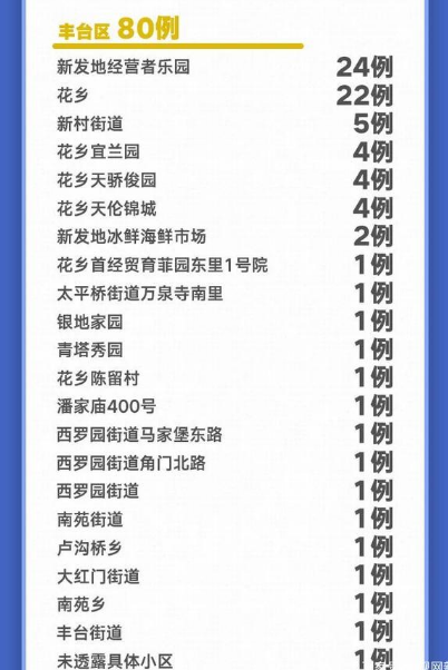 北京5天新增106例：都是谁？去过哪？