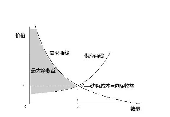 双重边际效应是什么?如何说的通俗易懂?