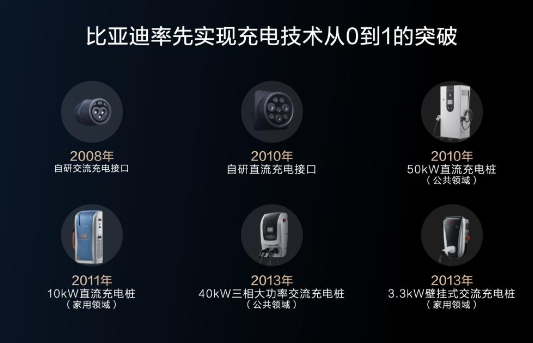 比亚迪超前构建全能充电体系 构建更符合当下国情的充电技术体系