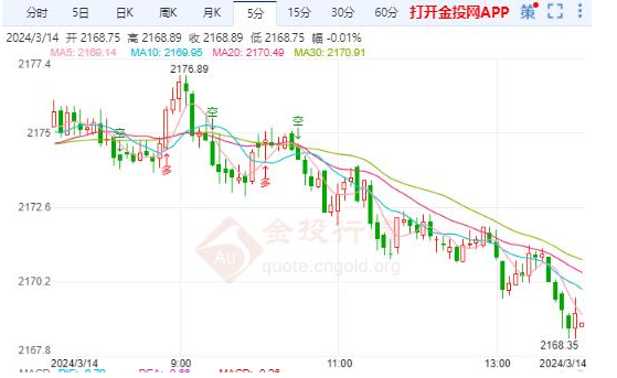 美国通胀有所反弹 金价高位盘旋震荡下跌0.23%