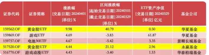 黄金股ETF涨停 金饰价格逼近700元