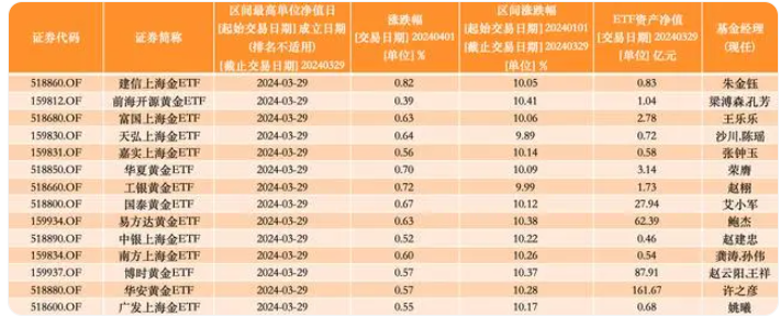 黄金股ETF涨停 金饰价格逼近700元